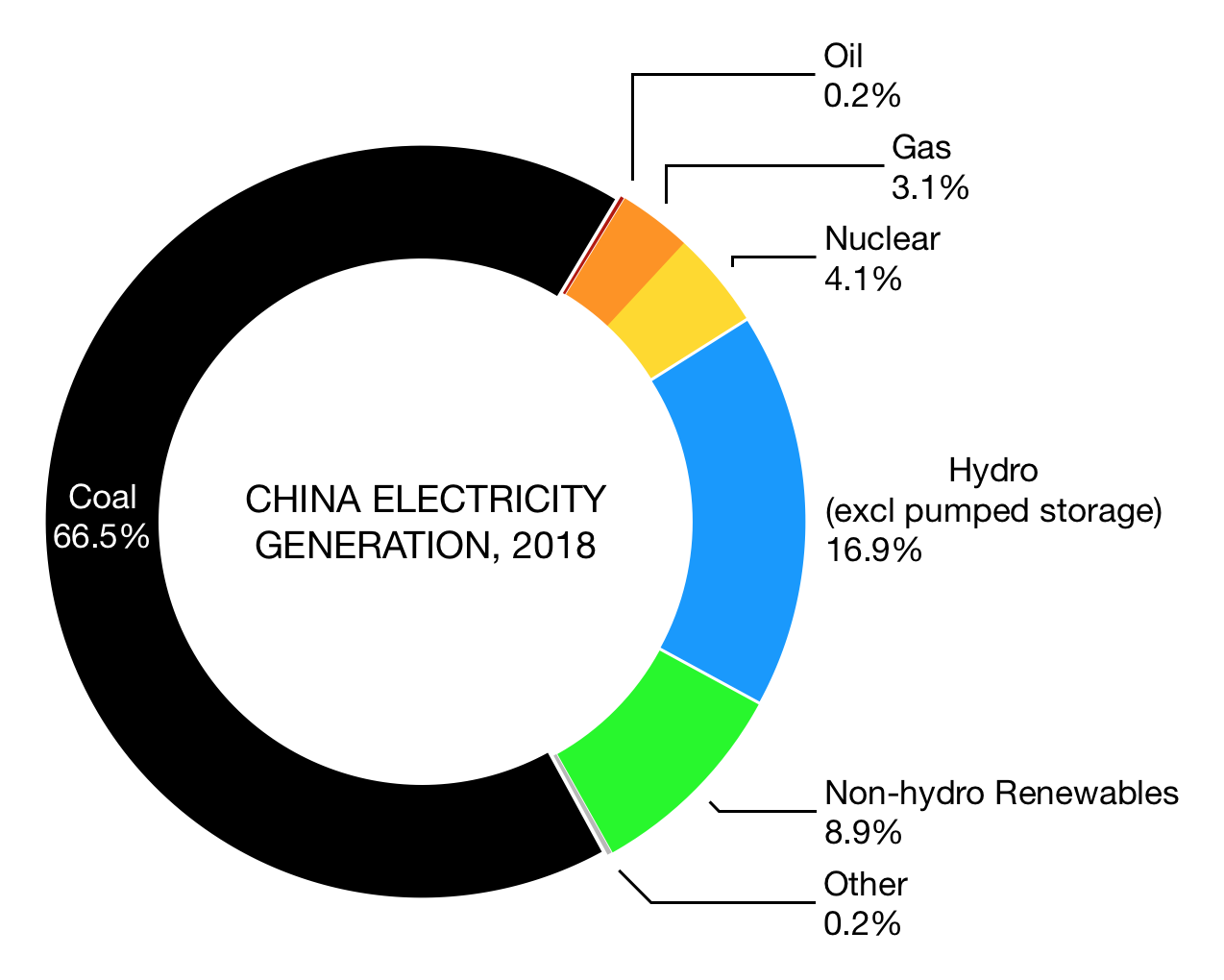 The energy system of the People\u2019s Republic of China \u2013 World Energy Data