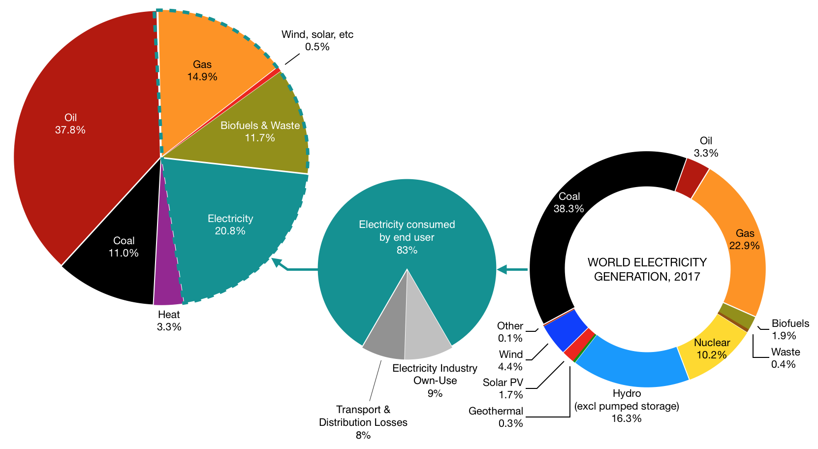 World Energy Use Pie Chart