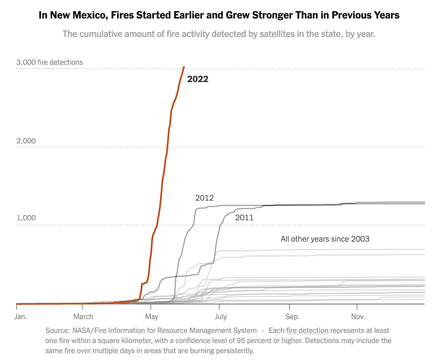 A ‘Perfect Recipe for Extreme Wildfire’:New Mexico’s Record-Breaking, Early Fire Season