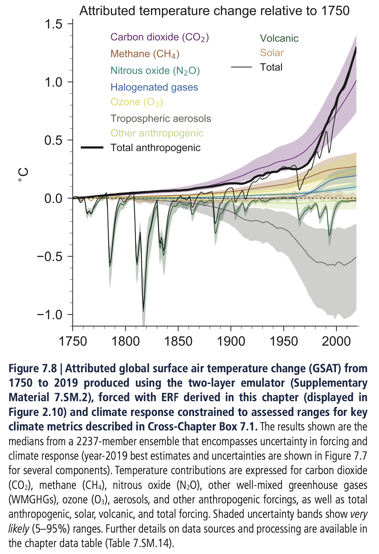 Greenhouse Gas Emissions