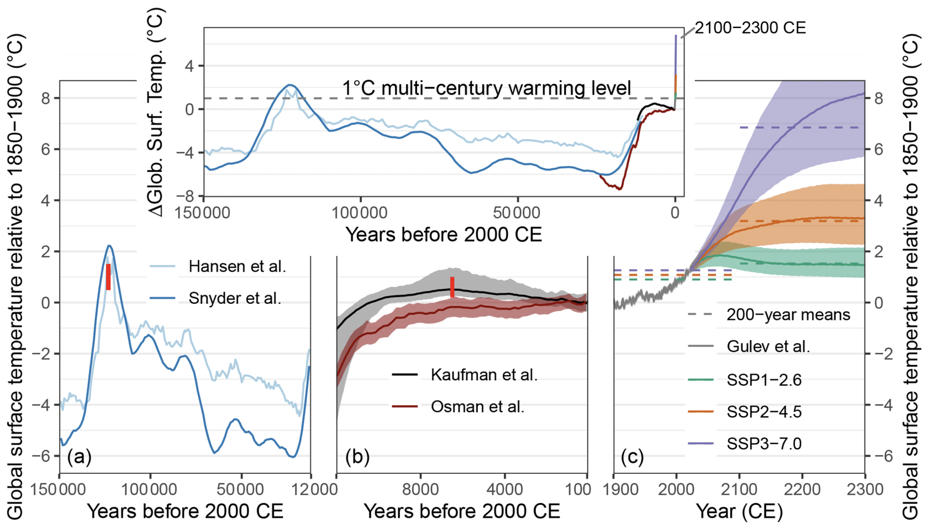 Technical Note:Past and future warming – direct comparison on multi-century timescales
