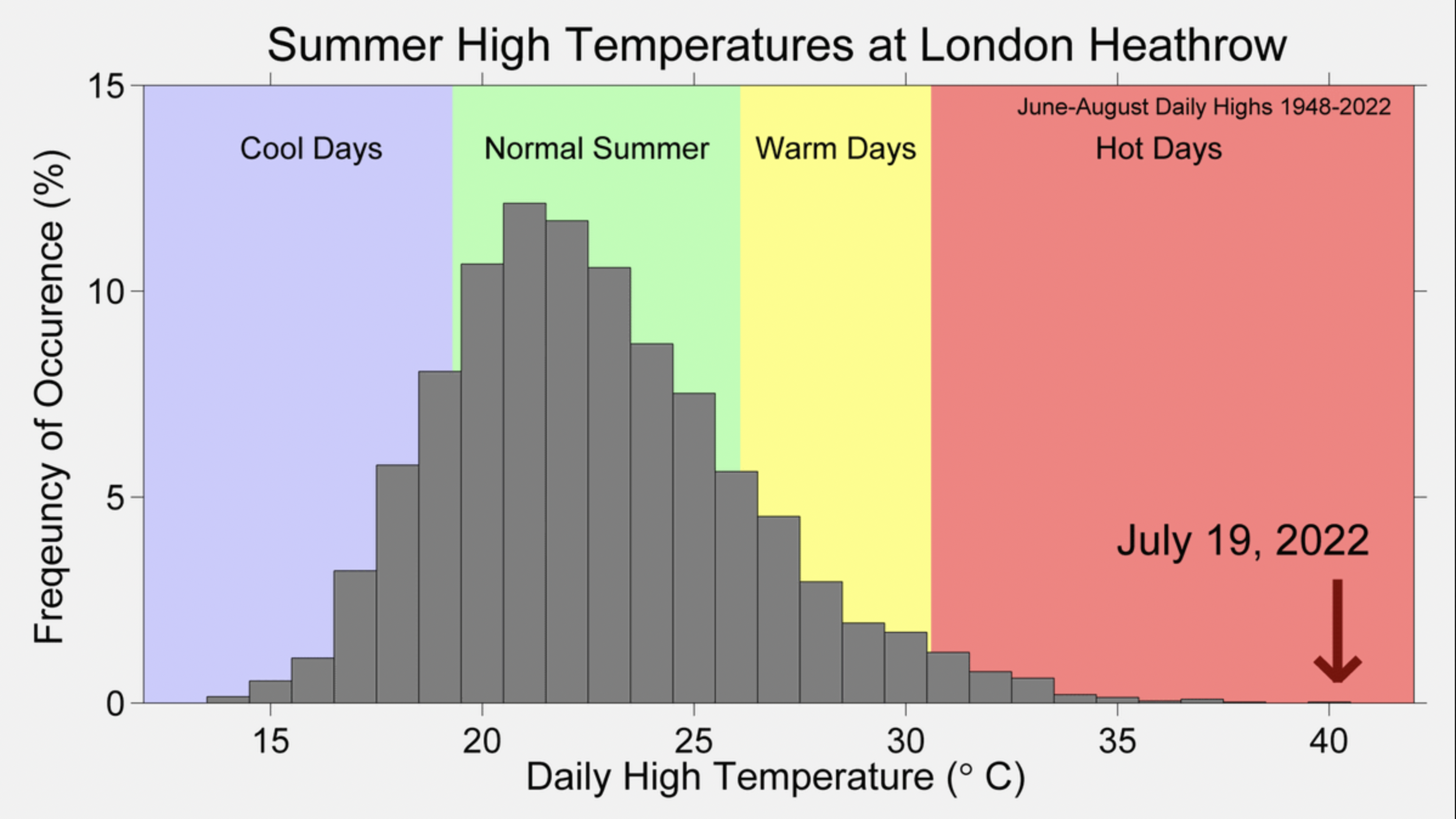 Britain’s freakish heat demolished records