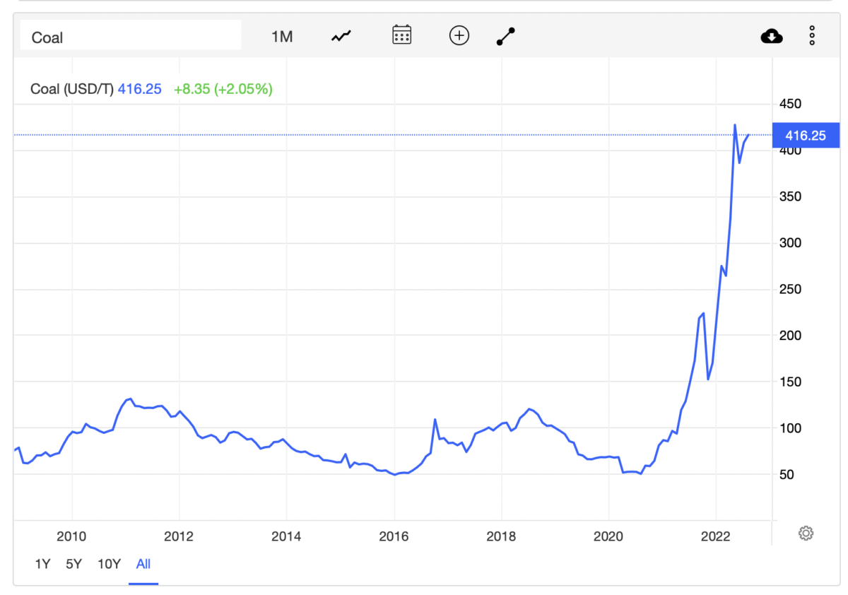 Spot Australian thermal coal has surged Spot Australian thermal coal has surged