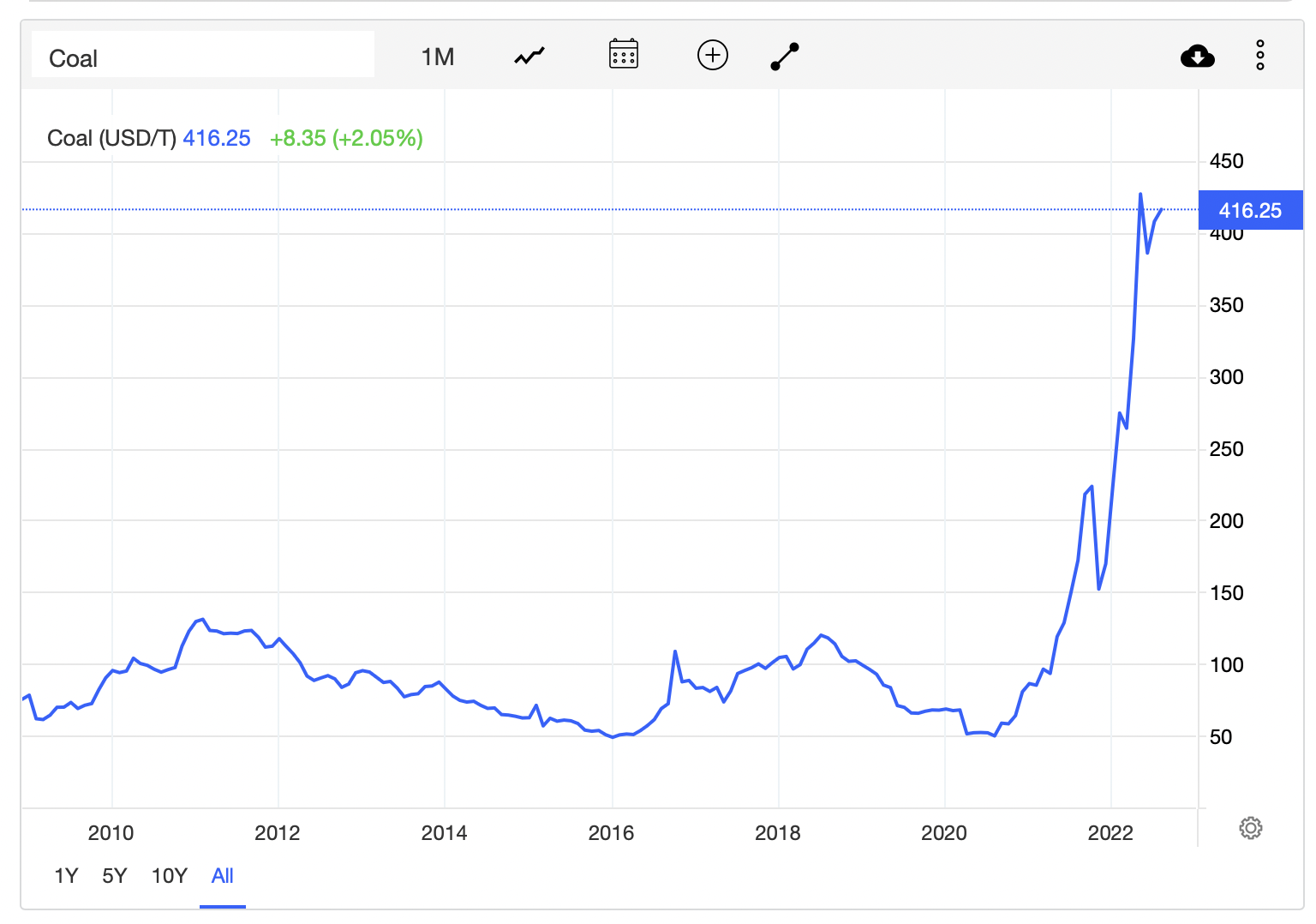Spot Australian thermal coal has surged