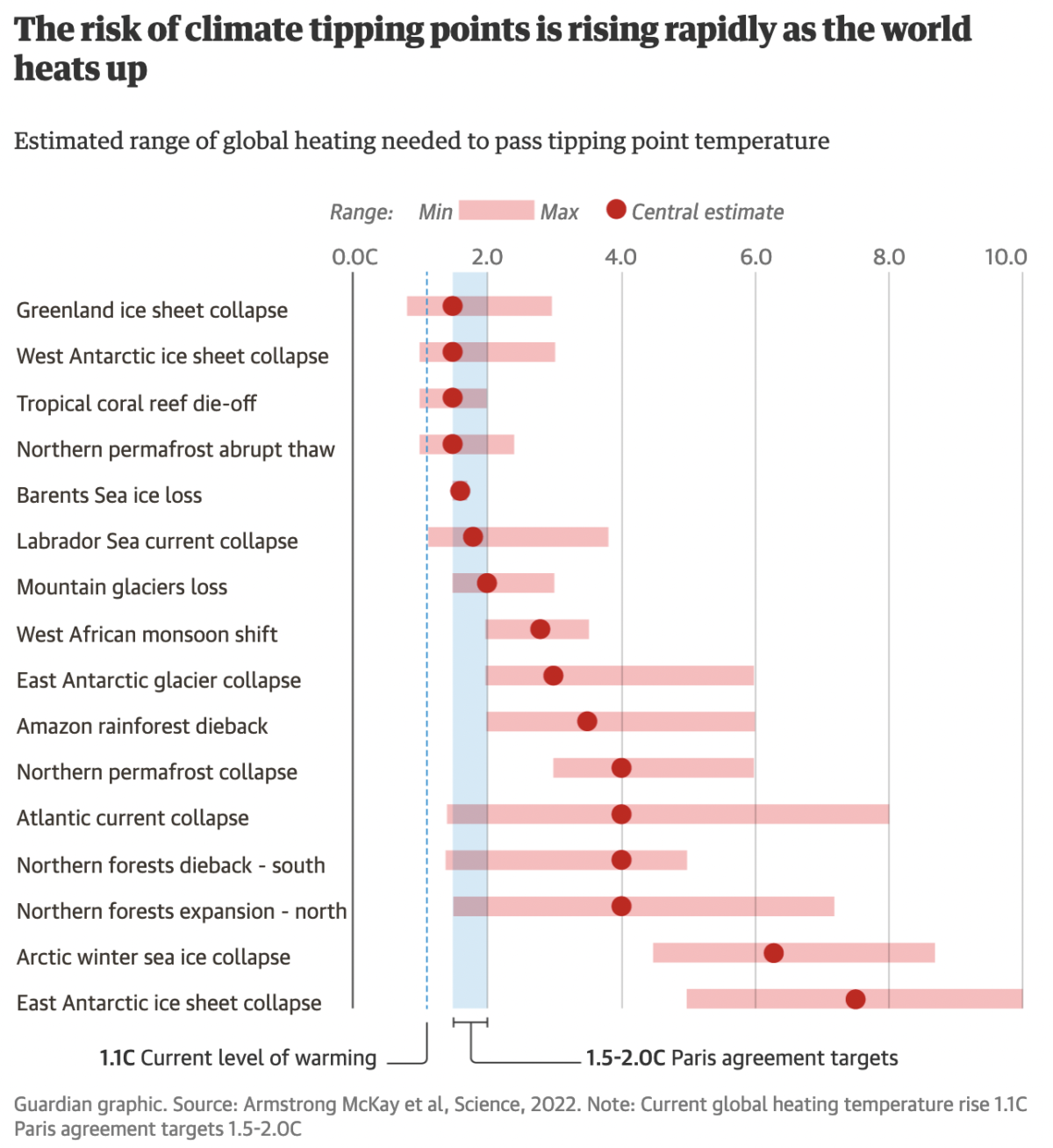 World on brink of five ‘disastrous’ climate tipping points