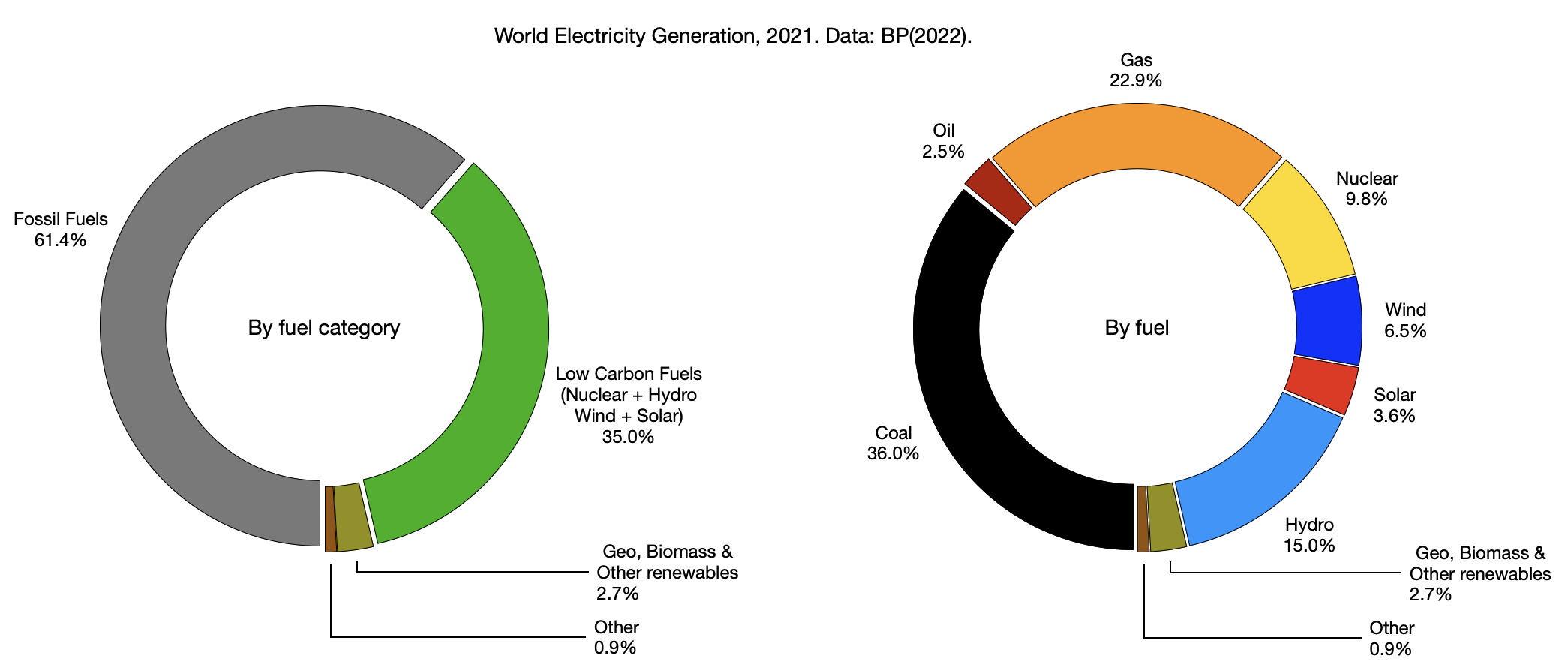 World Electricity Generation Data
