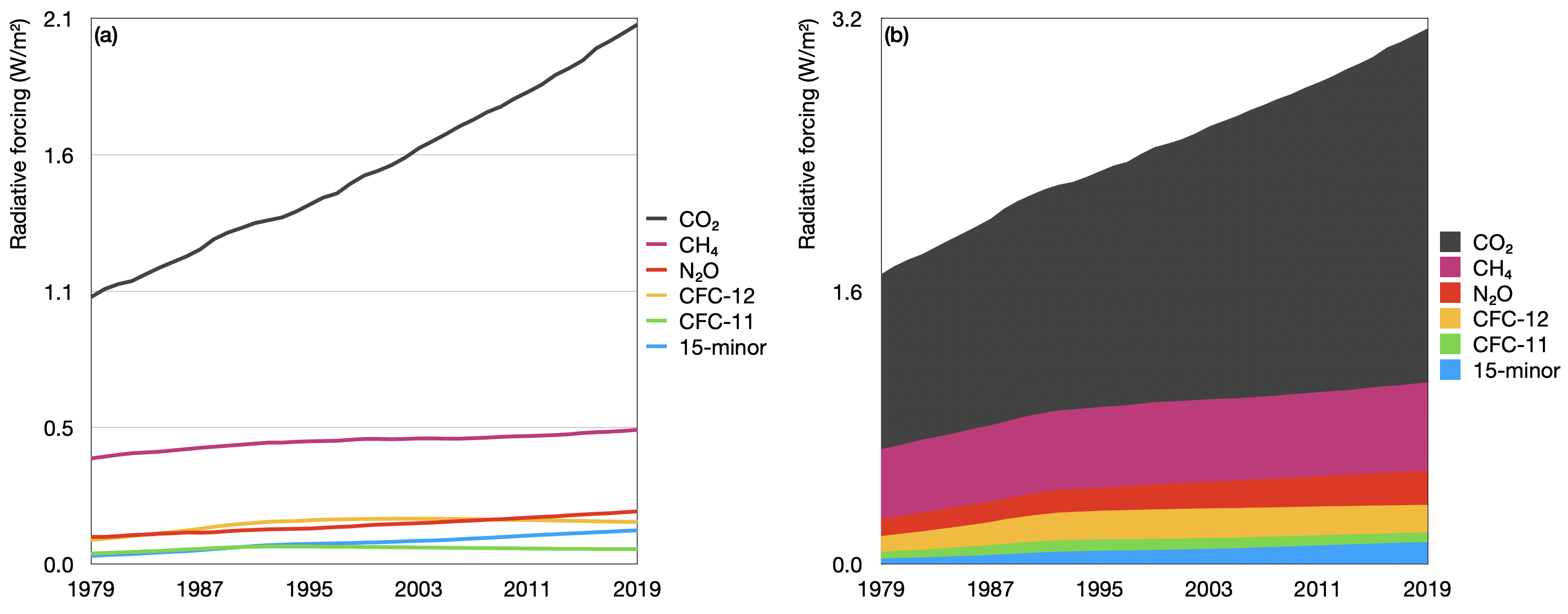 Greenhouse Gas Emissions World Energy Data