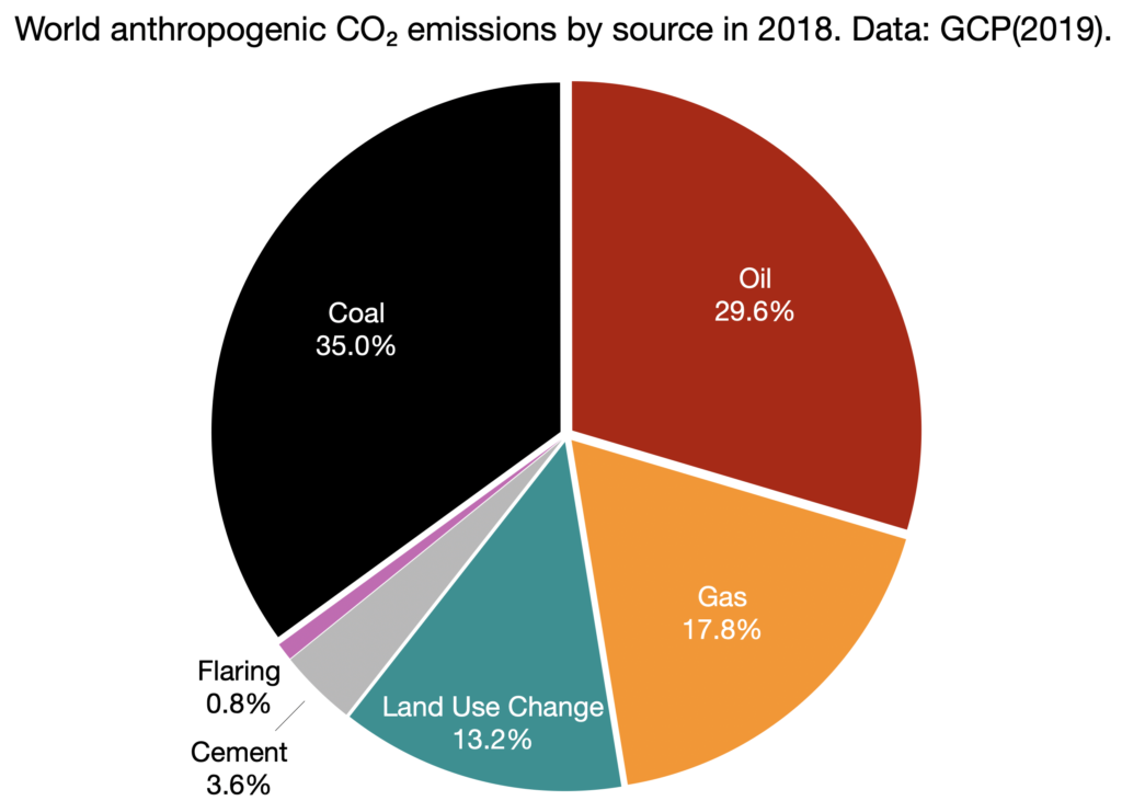 Greenhouse Gas Emissions World Energy Data