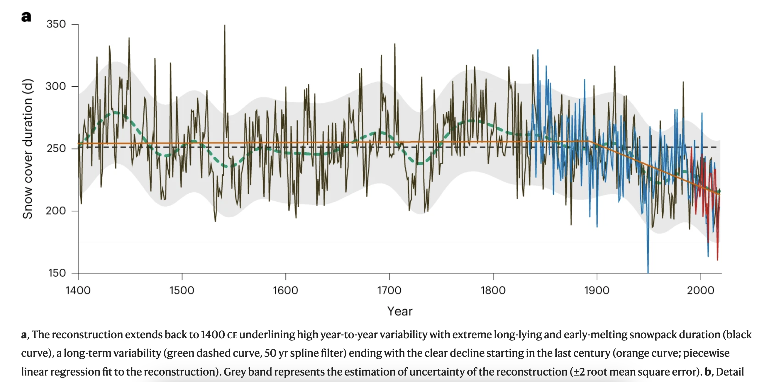 Recent waning snowpack in the Alps is unprecedented in the last six centuries