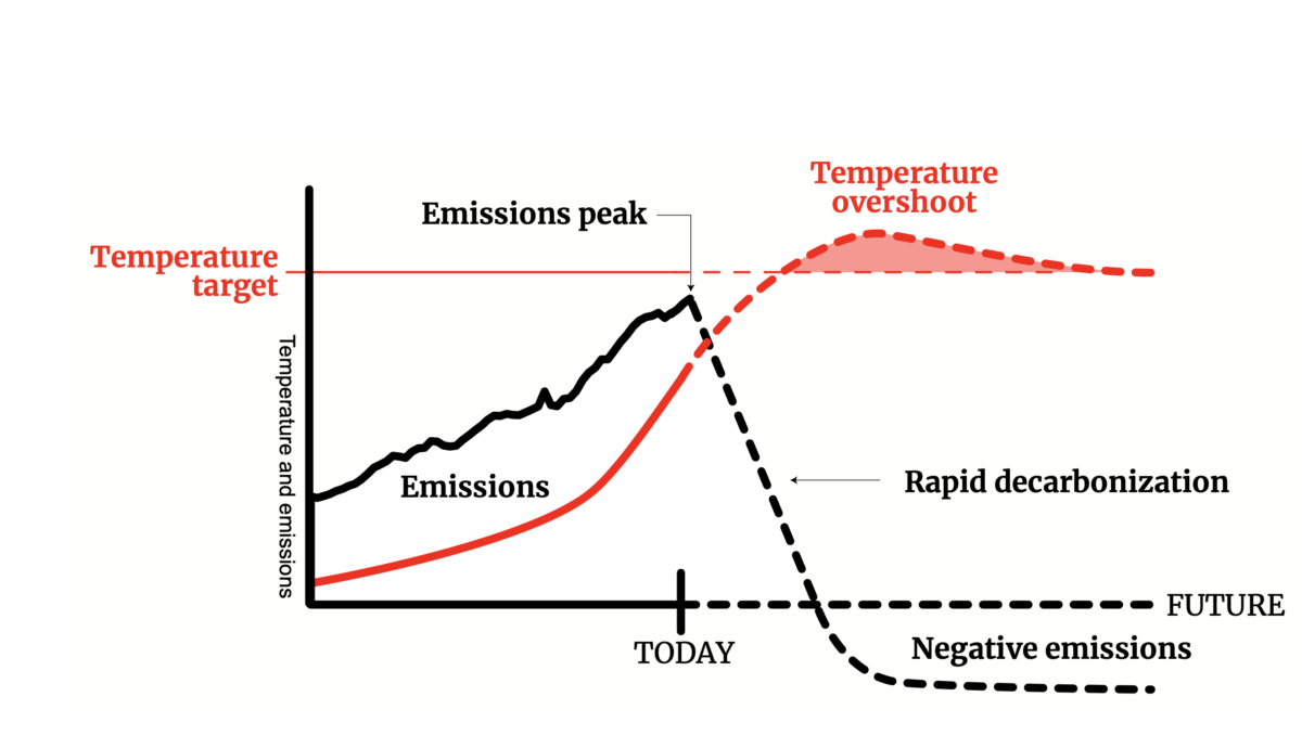 Remaining Carbon Budget