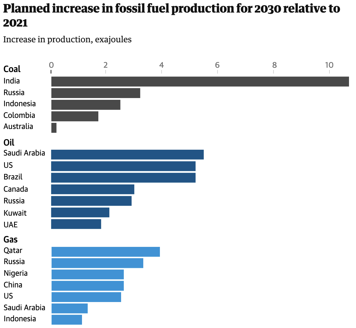 ‘Insanity’: petrostates planning huge expansion of fossil fuels