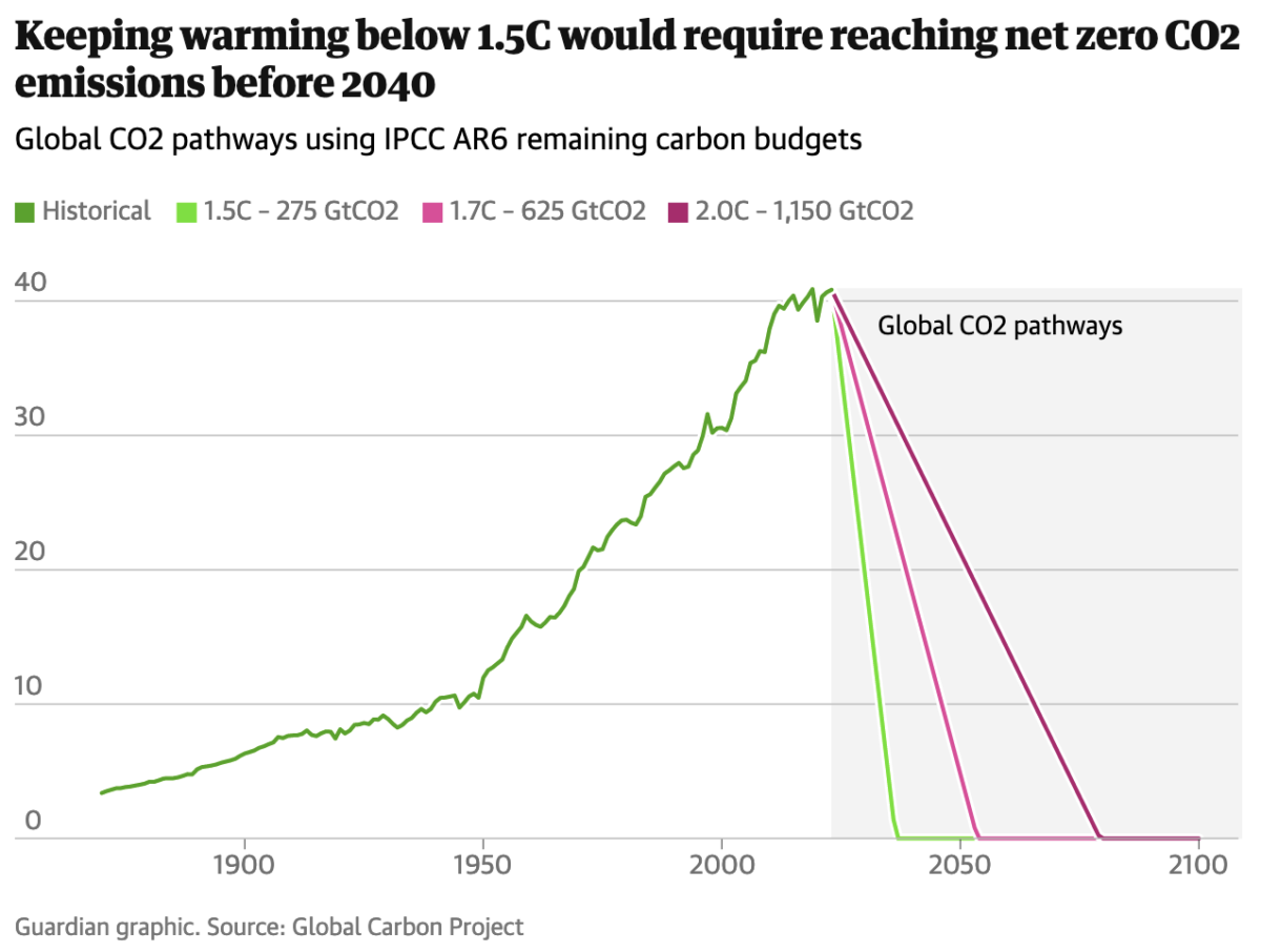 Global carbon emissions from fossil fuels to hit record high