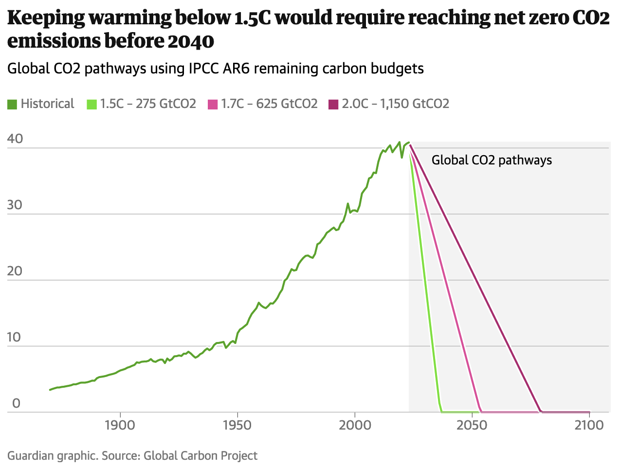 Global carbon emissions from fossil fuels to hit record high