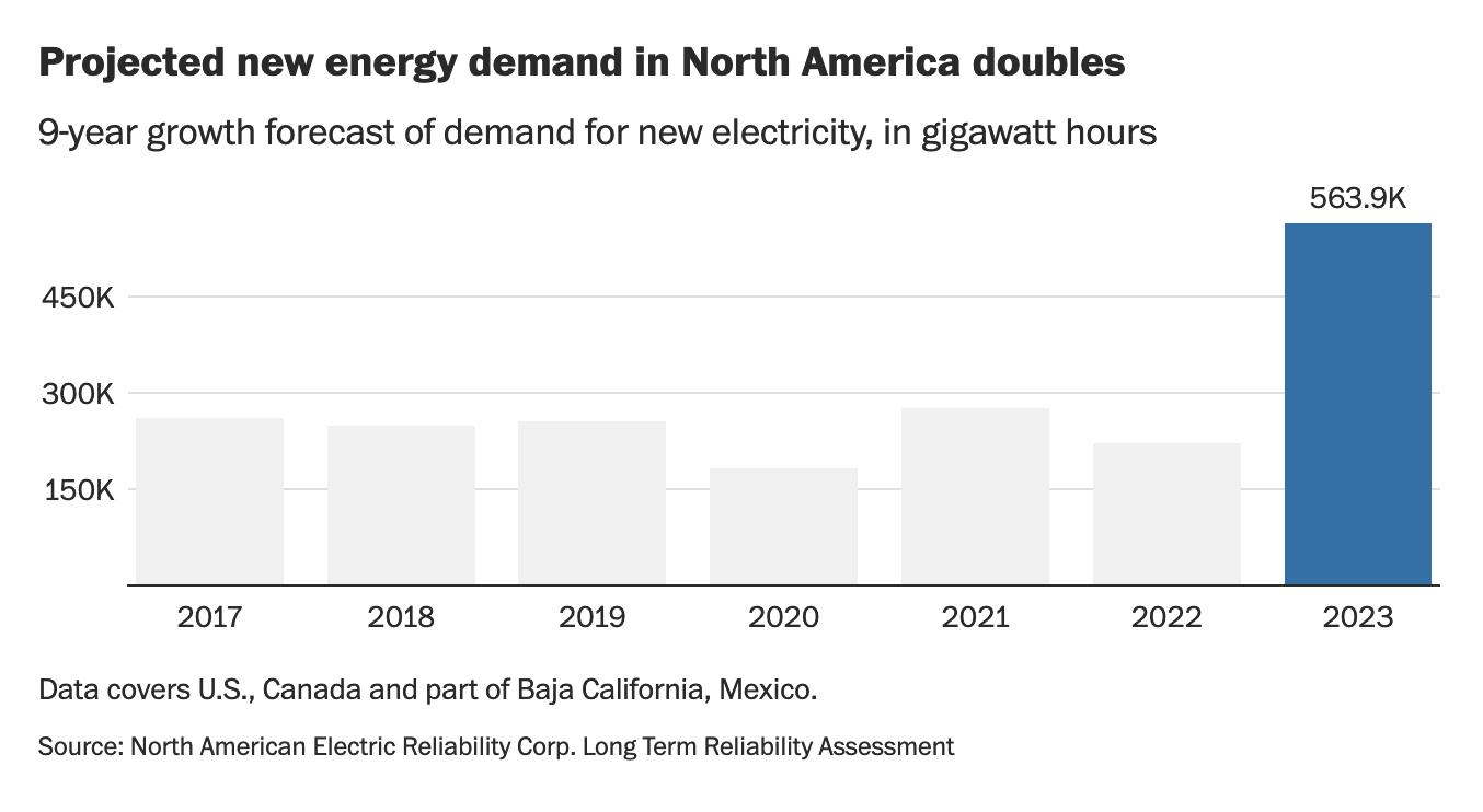 Amid explosive demand, America is running out of power