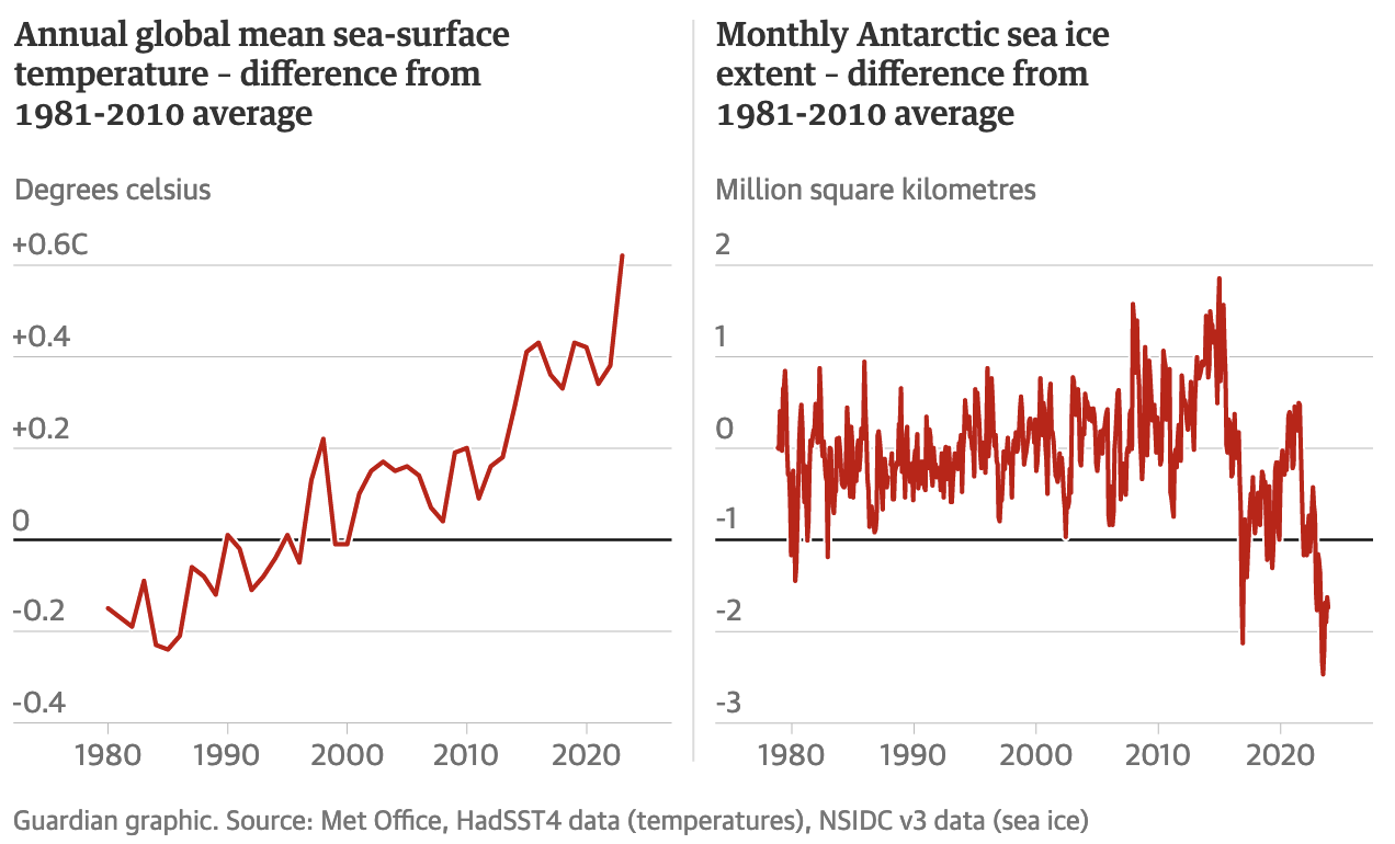 ‘Simply mind-boggling’: world record temperature jump in Antarctic raises fears of catastrophe