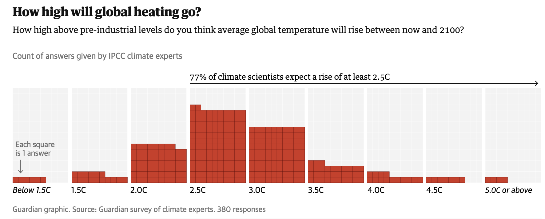 World’s top climate scientists expect global heating to blast past 1.5˚C target