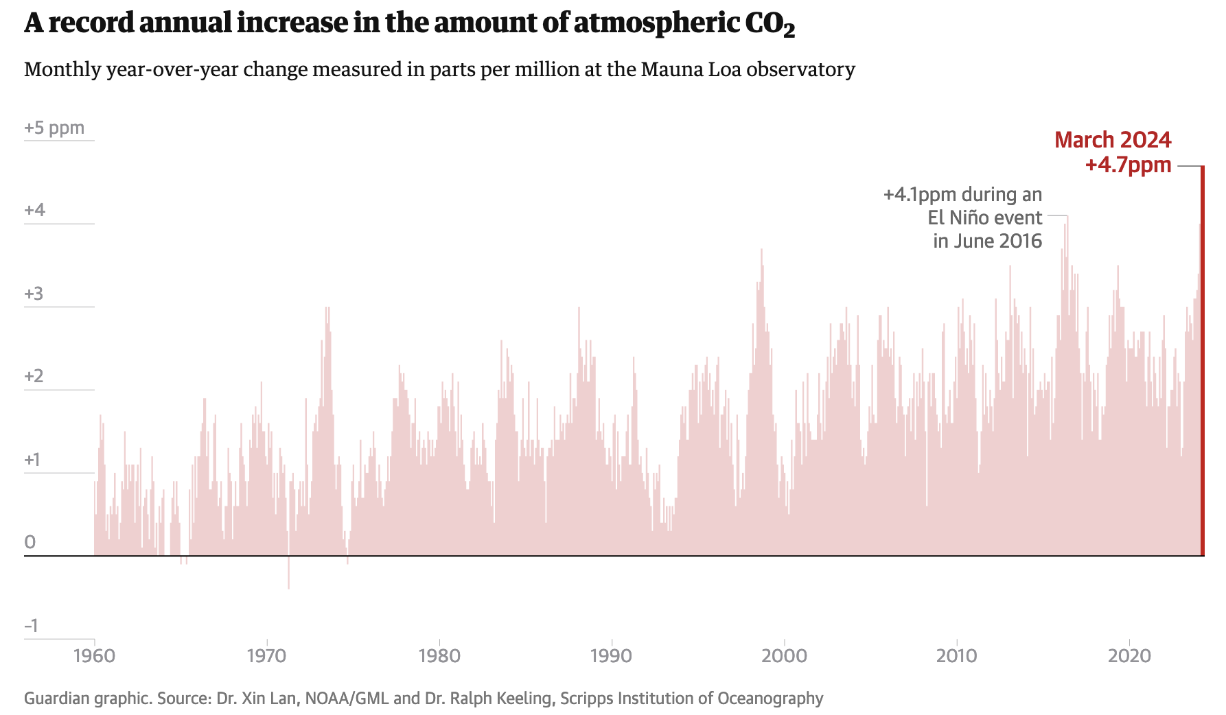 Record-breaking increase in CO2 levels in world’s atmosphere