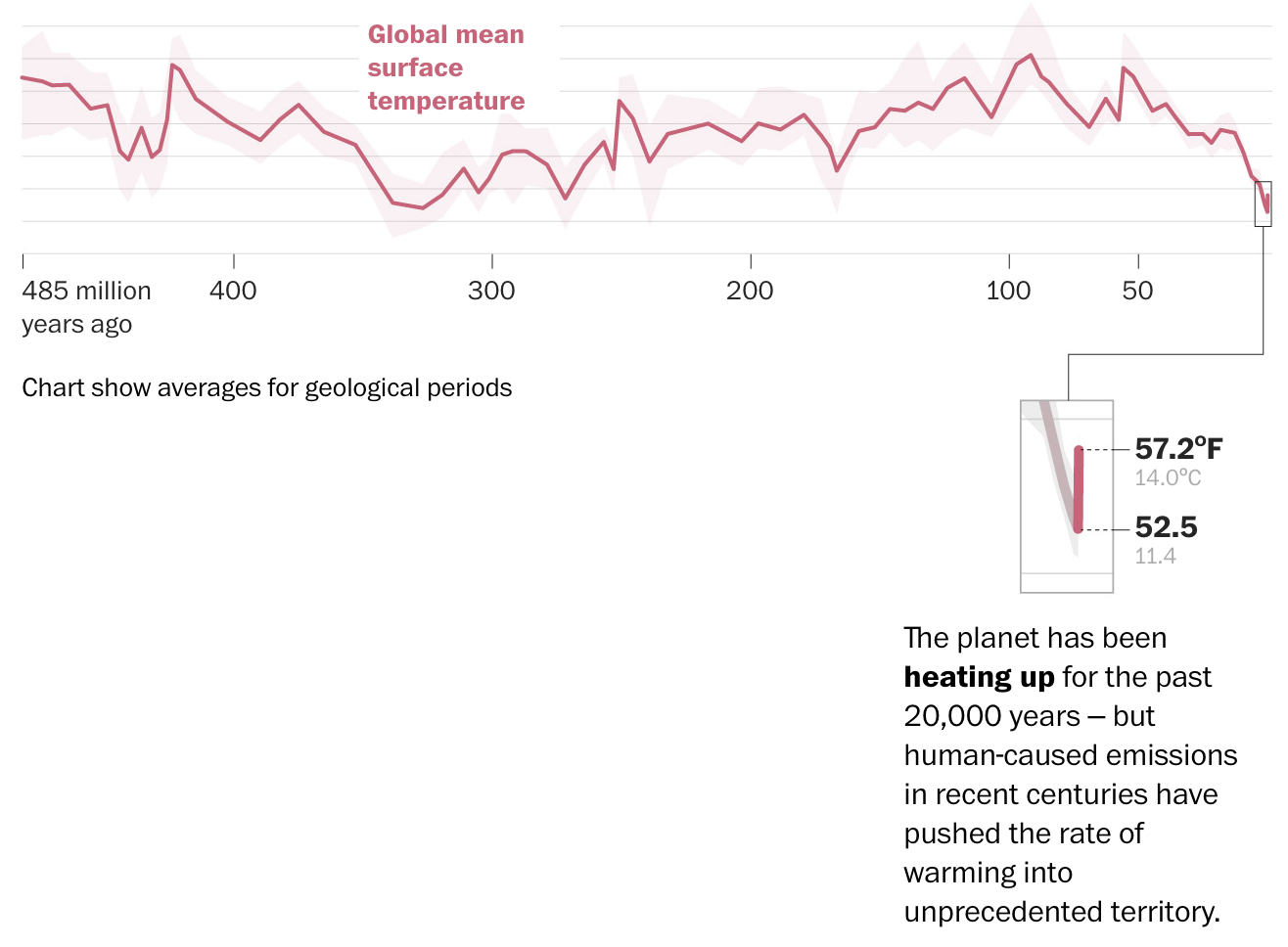 Scientists have captured Earth’s climate over the last 485 million years. Here’s the surprising place we stand now.