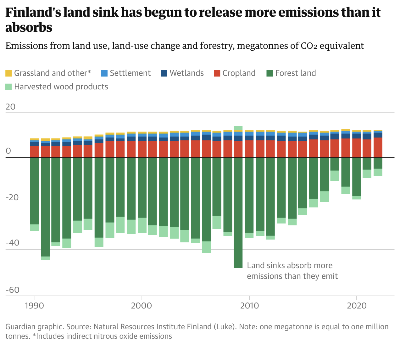 What happens to the world if forests stop absorbing carbon? Ask Finland