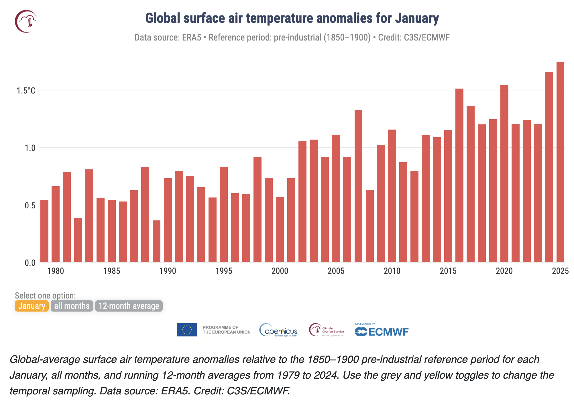 January smashes heat record, surprising scientists