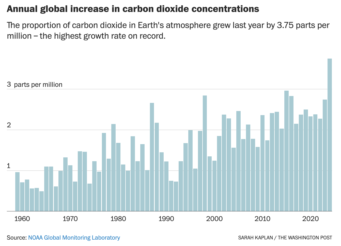 Is the planet losing one of its best ways to slow climate change?