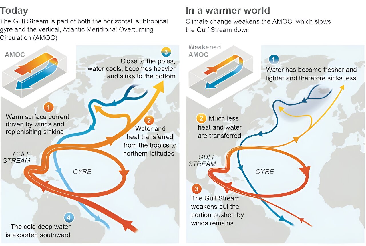 Once melting glaciers shut down the Gulf Stream, we will see extreme climate change within decades